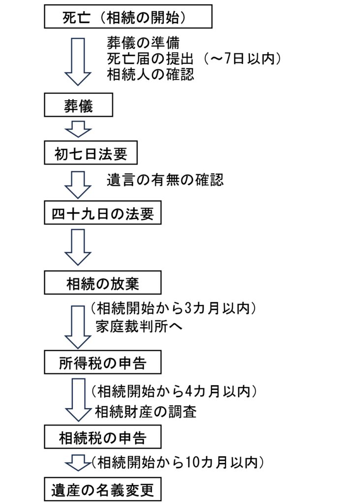 相続開始後のタイムスケジュール